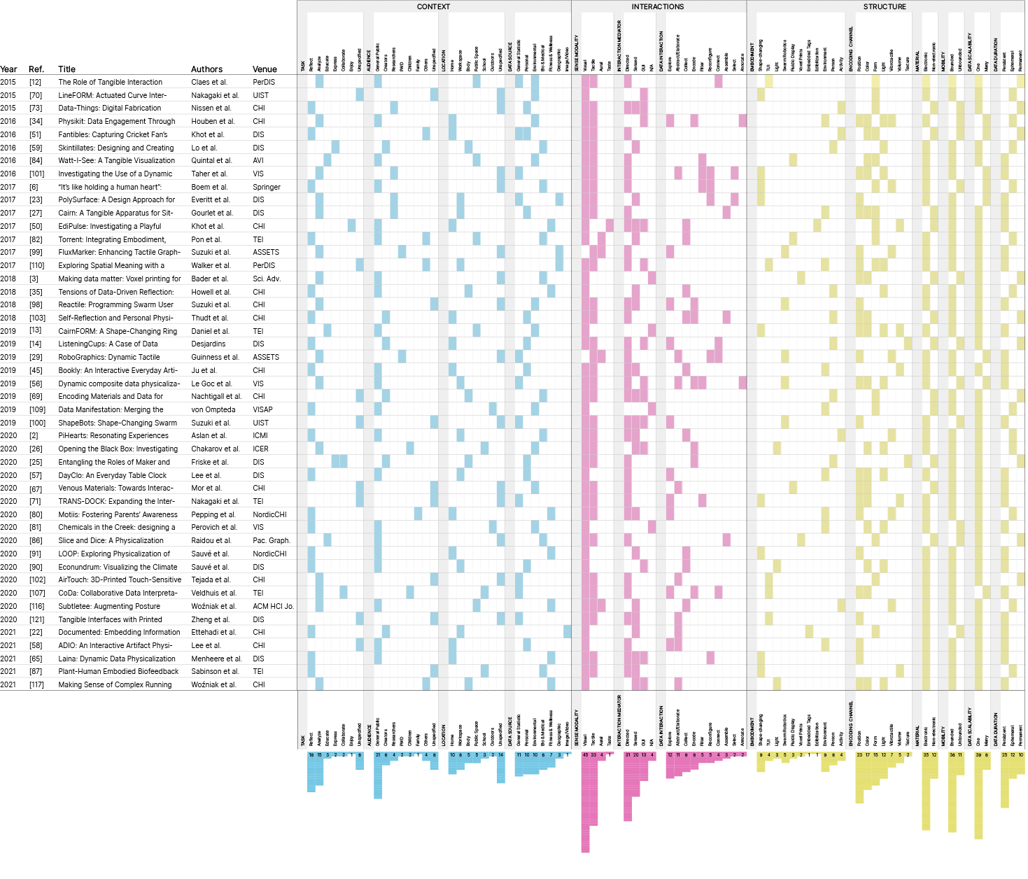 Table matrix with 47 rows and three main columns: Context, Structure, Interactions. For each row, each column is colored in if it  fulfills the coding critiera.